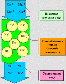 Процесс очистки воды методом ионного обмена